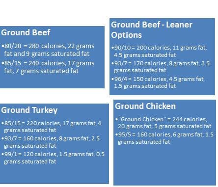 Ground Meat Comparison